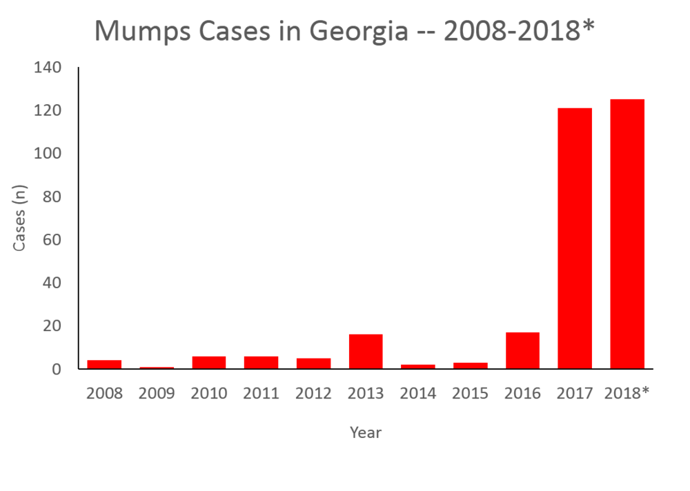 Mumps Cases in Georgia 2008-2018