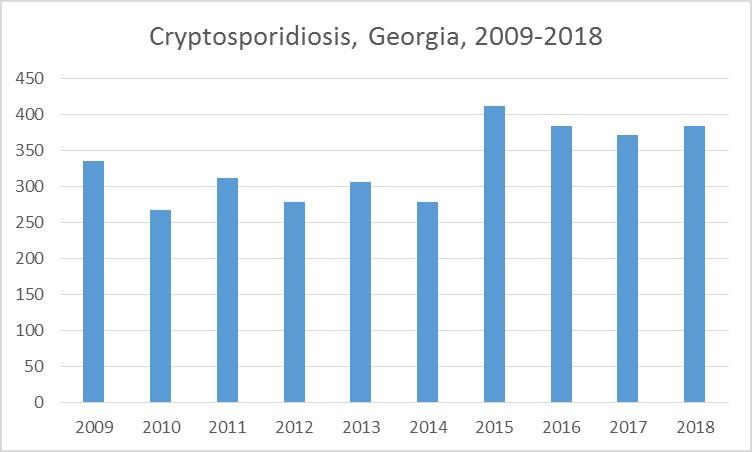 Cryptosporidiosis Cases