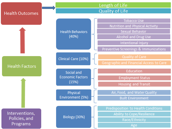 Population Health Outcome Model