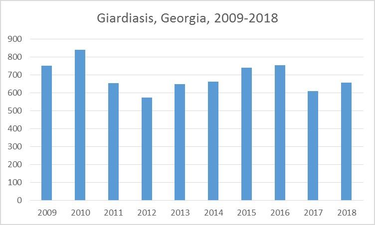 Giardiasis Cases