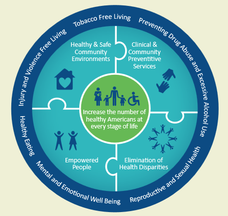 National Prevention Strategy