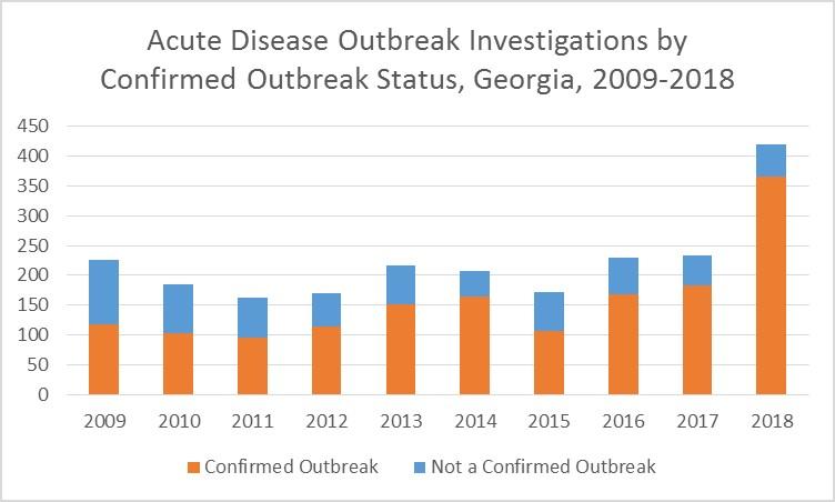 OB Cases chart