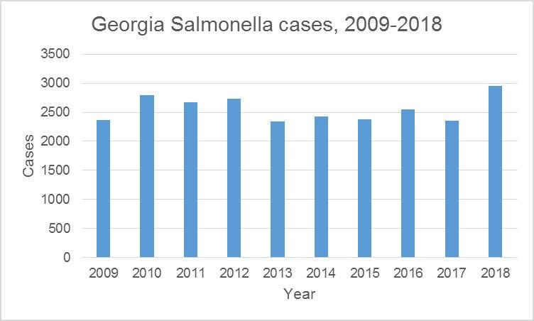 Salmonella cases