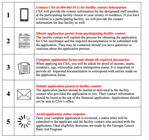 Steps to apply for Cancer Aid