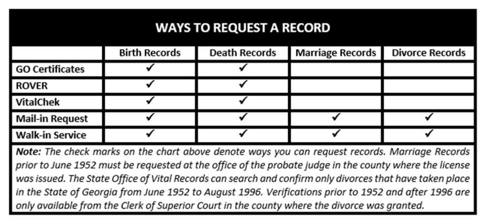 Ways to Request a Record