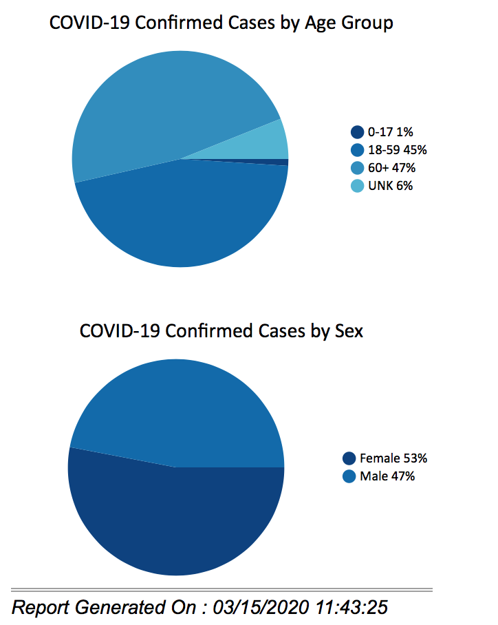 Pie Charts 03_15_2020