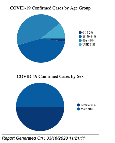 Pie Charts 03_16_2020