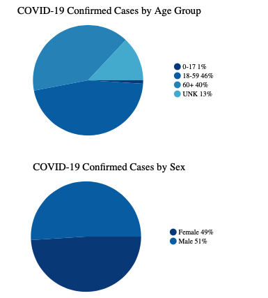 Pie Charts 03_17_2020