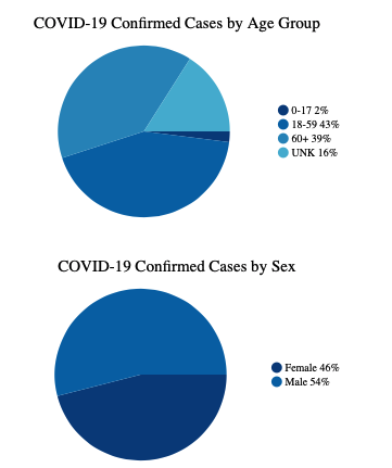 This chart shows confirmed cases by age group: ages 0-17 make up 2% of cases, ages 18-59 make up 43% of cases, ages 60+ make up 39% of cases, and the remaining 16% of cases are of an unknown age. By sex: females make up 46% of cases, and males make up 54% of cases.