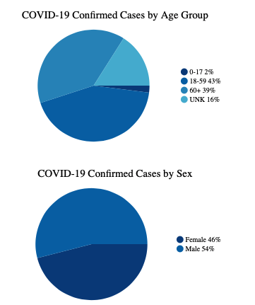 Pie Charts 03_18_2020