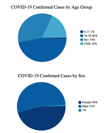 This chart shows confirmed cases by age group: ages 0-17 make up 1% of cases, ages 18-59 make up 46% of cases, ages 60+ make up 35% of cases, and the remaining 18% of cases are of an unknown age. By sex: females make up 46% of cases, and males make up 53% of cases; 1% of cases are of an unknown sex.