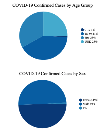 This chart shows confirmed cases by age group: ages 0-17 make up 1% of cases, ages 18-59 make up 41% of cases, ages 60+ make up 33% of cases, and the remaining 25% of cases are of an unknown age. By sex: females make up 49% of cases, and males make up 49% of cases; 1% of cases are of an unknown sex.