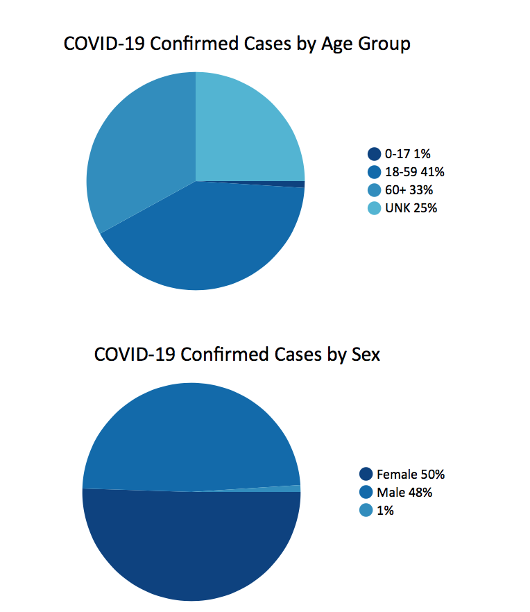 This chart shows confirmed cases by age group: ages 0-17 make up 1% of cases, ages 18-59 make up 41% of cases, ages 60+ make up 33% of cases, and the remaining 25% of cases are of an unknown age. By sex: females make up 50% of cases, and males make up 48% of cases; 1% of cases are of an unknown sex.