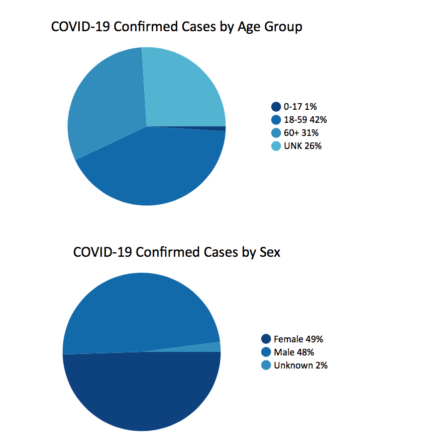 This chart shows confirmed cases by age group: ages 0-17 make up 1% of cases, ages 18-59 make up 42% of cases, ages 60+ make up 31% of cases, and the remaining 26% of cases are of an unknown age. By sex: females make up 49% of cases, and males make up 48% of cases; 2% of cases are of an unknown sex.