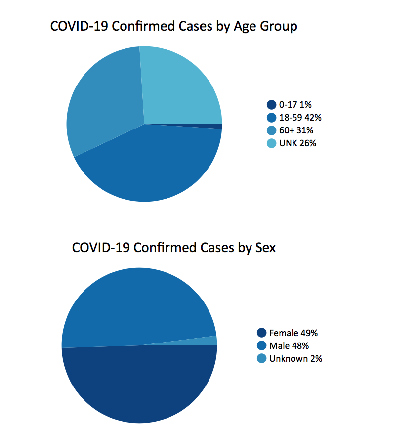 Pie Charts12pm 03_22_2020