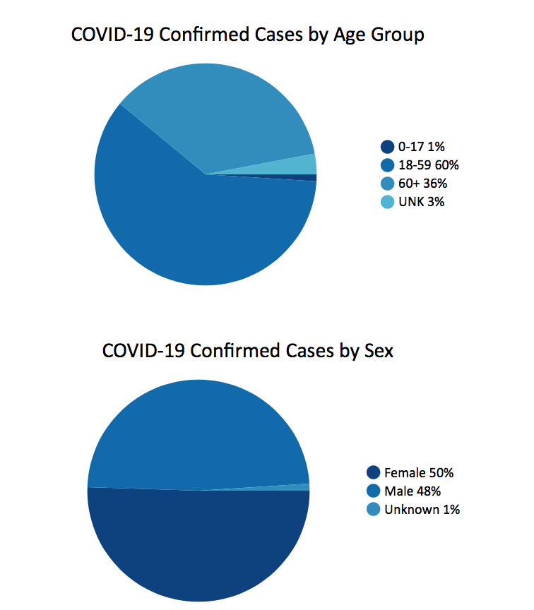 This chart shows confirmed cases by age group: ages 0-17 make up 1% of cases, ages 18-59 make up 60% of cases, ages 60+ make up 36% of cases, and the remaining 3% of cases are of an unknown age. By sex: females make up 50% of cases, and males make up 48% of cases; 1% of cases are of an unknown sex.