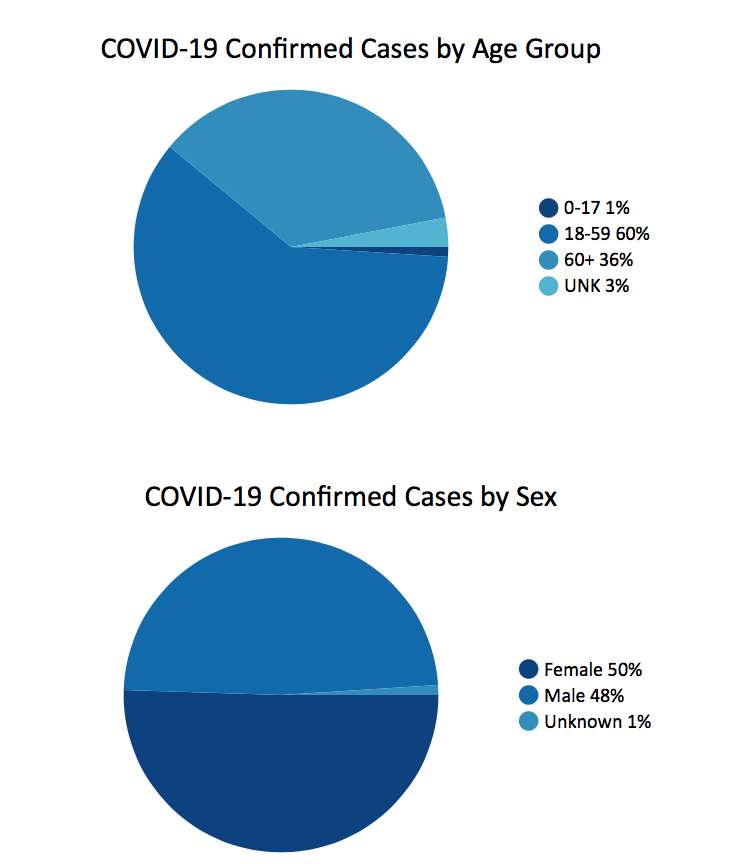 Pie Charts7pm 03_22_2020