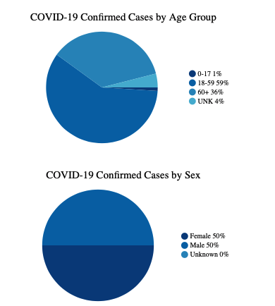 This chart shows confirmed cases by age group: ages 0-17 make up 1% of cases, ages 18-59 make up 59% of cases, ages 60+ make up 36% of cases, and the remaining 4% of cases are of an unknown age. By sex: females make up 50% of cases, and males make up 50% of cases.