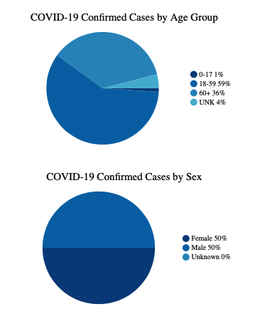 Pie Charts12pm 03_23_2020