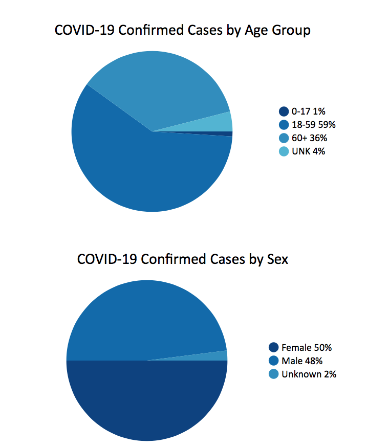 Pie Charts7pm 03_23_2020