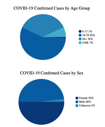 This chart shows confirmed cases by age group: ages 0-17 make up 1% of cases, ages 18-59 make up 56% of cases, ages 60+ make up 36% of cases, and the remaining 7% of cases are of an unknown age. By sex: females make up 50% of cases, and males make up 48% of cases; 2% of cases are of an unknown sex.