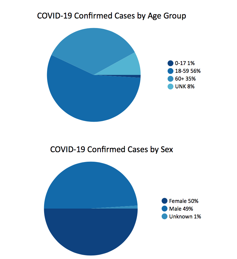 Pie Charts7pm 03_24_2020