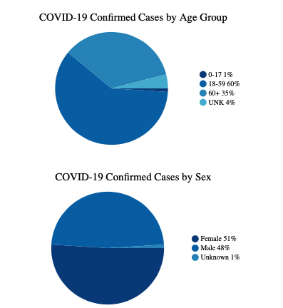 This chart shows confirmed cases by age group: ages 0-17 make up 1% of cases, ages 18-59 make up 60% of cases, ages 60+ make up 35% of cases, and the remaining 4% of cases are of an unknown age. By sex: females make up 51% of cases, and males make up 48% of cases; 1% of cases are of an unknown sex.