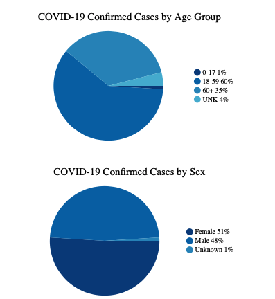 Pie Charts 03_25_2020