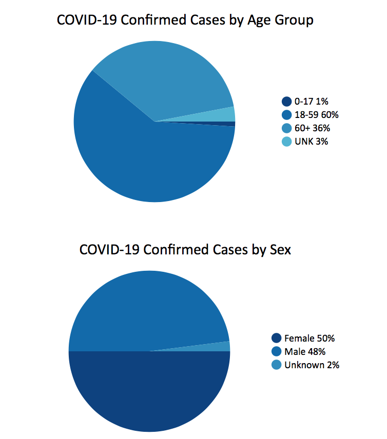 This chart shows confirmed cases by age group: ages 0-17 make up 1% of cases, ages 18-59 make up 60% of cases, ages 60+ make up 36% of cases, and the remaining 6% of cases are of an unknown age. By sex: females make up 50% of cases, and males make up 48% of cases; 2% of cases are of an unknown sex.