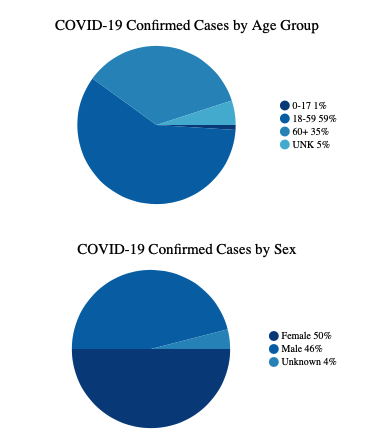 This chart shows confirmed cases by age group: ages 0-17 make up 1% of cases, ages 18-59 make up 59% of cases, ages 60+ make up 35% of cases, and the remaining 5% of cases are of an unknown age. By sex: females make up 50% of cases, and males make up 46% of cases; 4% of cases are of an unknown sex.