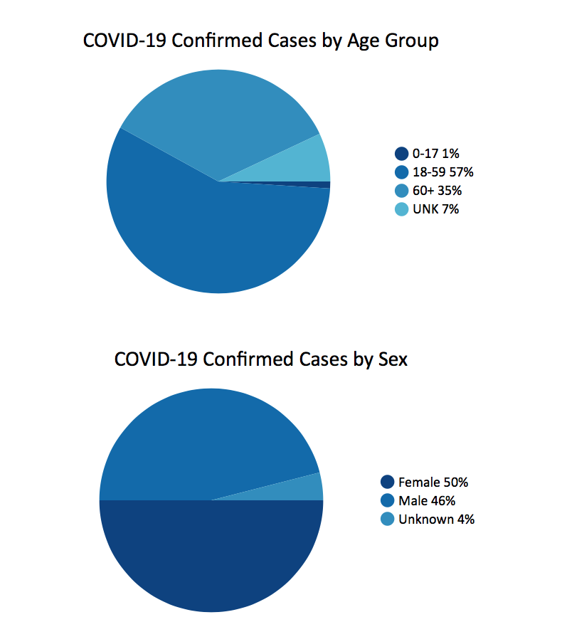 This chart shows confirmed cases by age group: ages 0-17 make up 1% of cases, ages 18-59 make up 57% of cases, ages 60+ make up 35% of cases, and the remaining 7% of cases are of an unknown age. By sex: females make up 50% of cases, and males make up 46% of cases; 4% of cases are of an unknown sex.