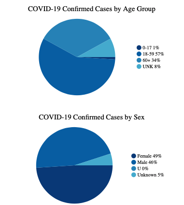 This chart shows confirmed cases by age group: ages 0-17 make up 1% of cases, ages 18-59 make up 57% of cases, ages 60+ make up 34% of cases, and the remaining 8% of cases are of an unknown age. By sex: females make up 49% of cases, and males make up 46% of cases; 5% of cases are of an unknown sex.