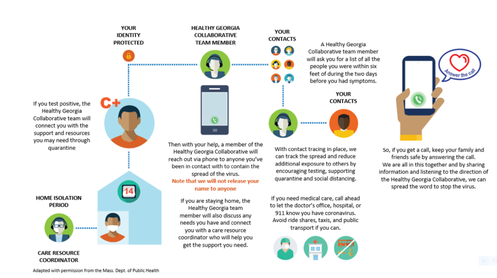Infographic of Contact Tracing Process