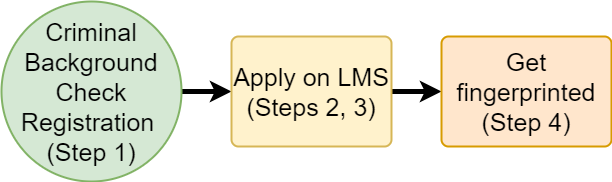 Steps to apply for EMS Licensure