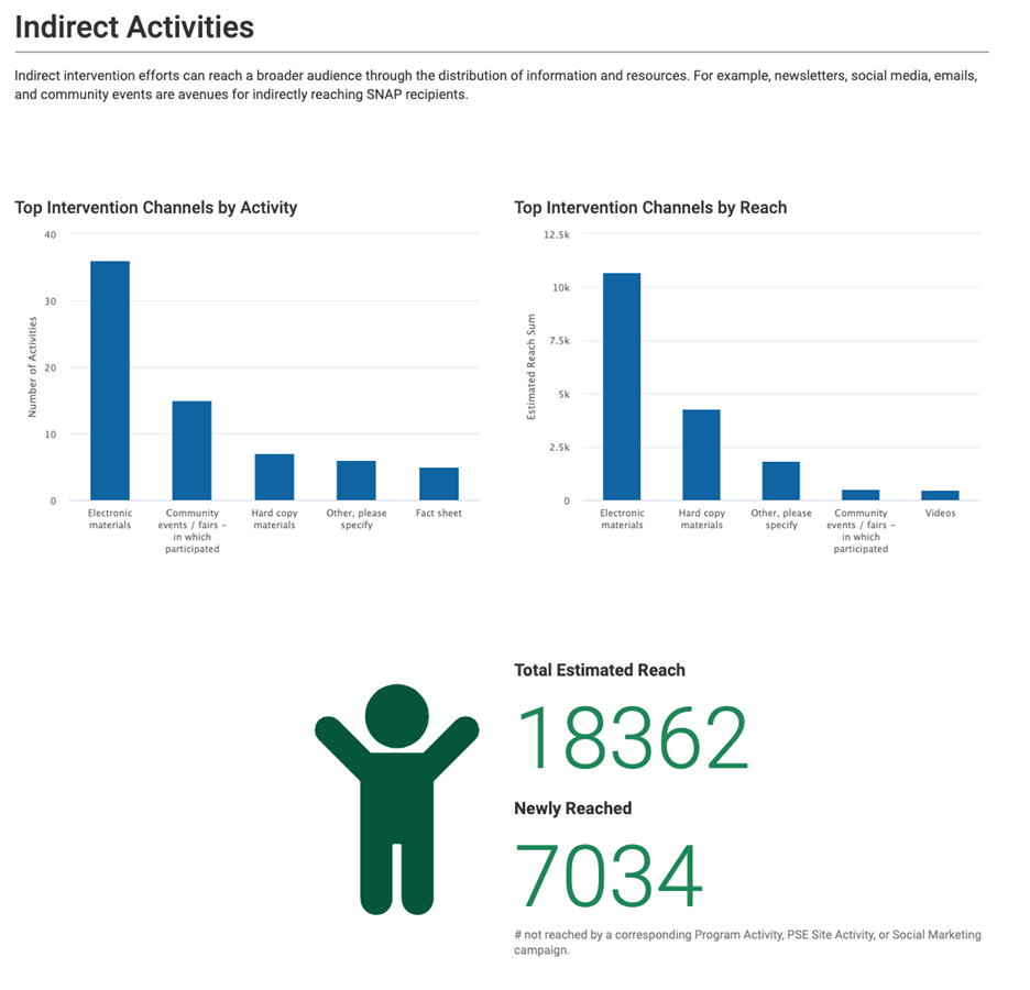 SNAP-Ed FFY20 Indirect Activities