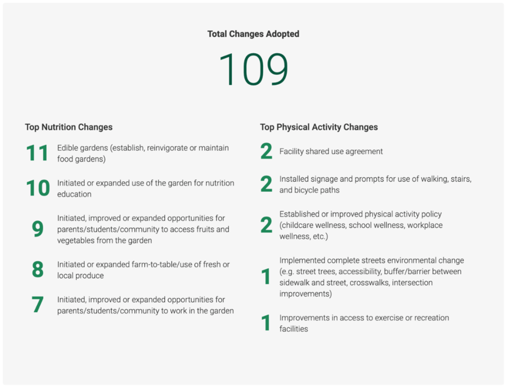 SNAP-Ed FFY20 PSE Changes Adopted