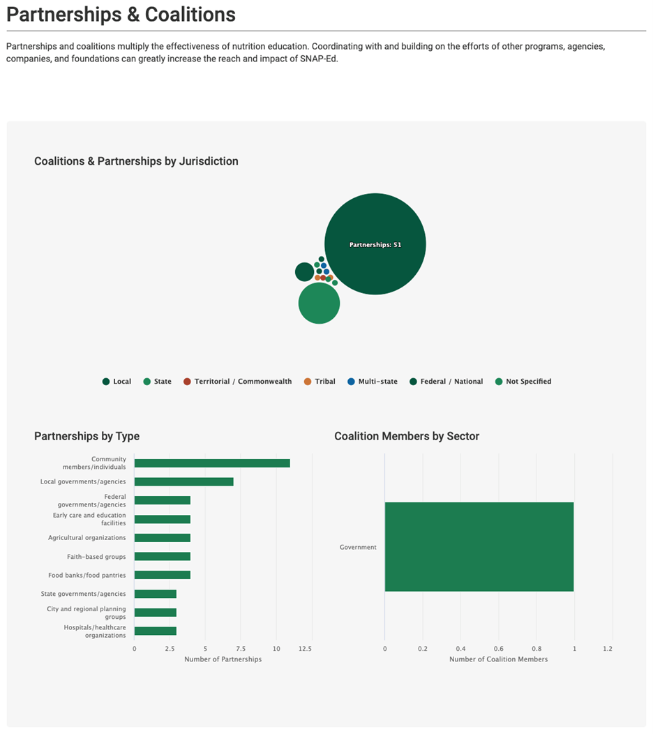 SNAP-Ed FFY20 Partnerships and Coalitions