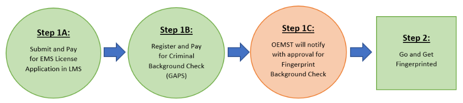 Steps to Apply for EMS Licensure