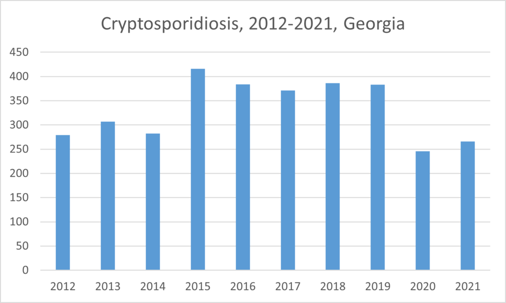 cryptosporidiosis_cases