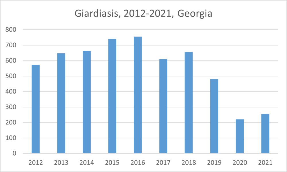 Giardiasis Cases