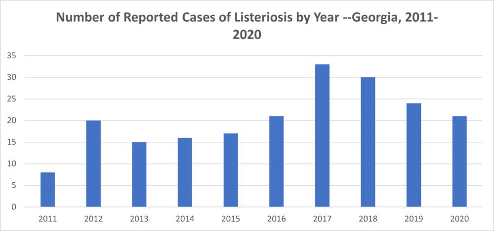 Listeria Cases2011