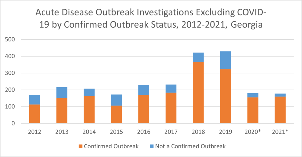 OB Cases chart