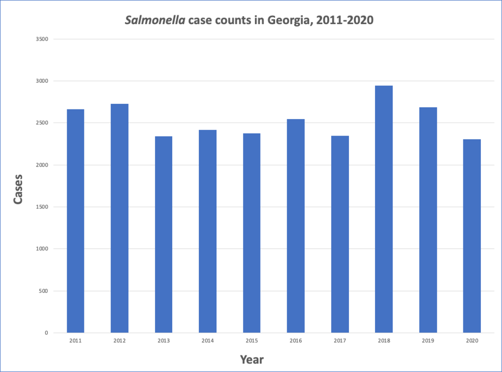 Salmonella_cases_2011-2020