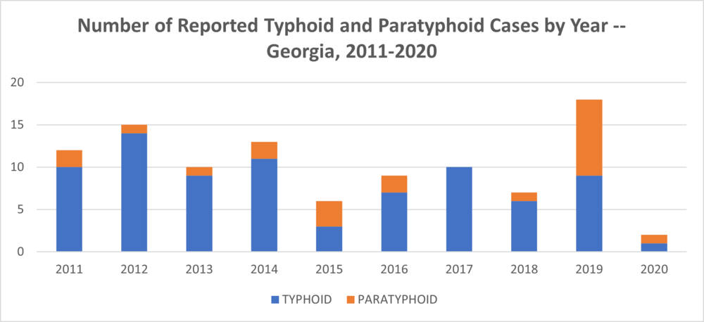Typhoidandparatyphoid_cases2011-2020