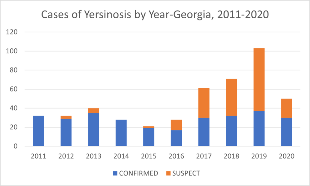 Yersiniacases2011-2020