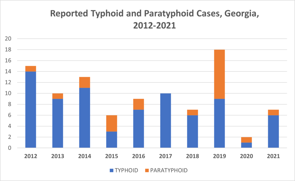 Typhoid and Paratyphoid Case Counts, 2012-2021