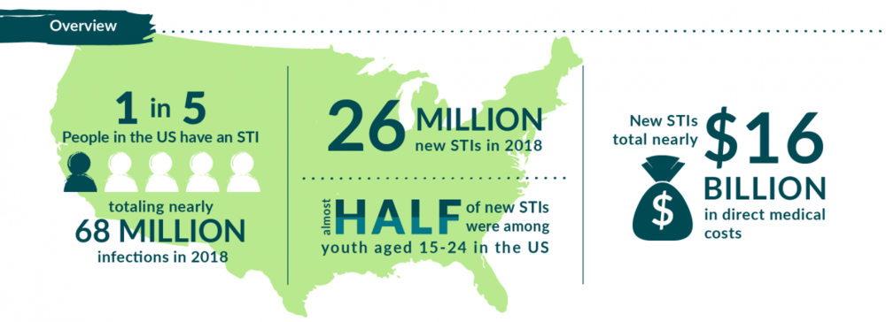 STI stats U.S.