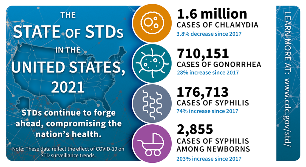 The State of STDs in the United States