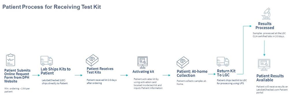 Georgia's STI At Home Kit LetGetChecked Patient Flow Chart