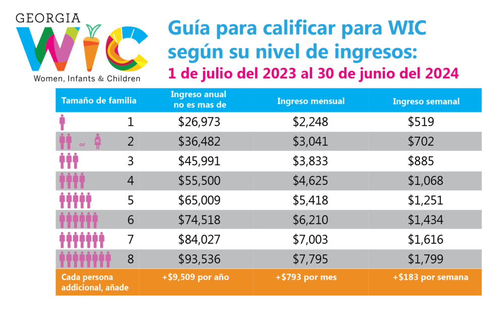 WIC income eligibility chart SPA